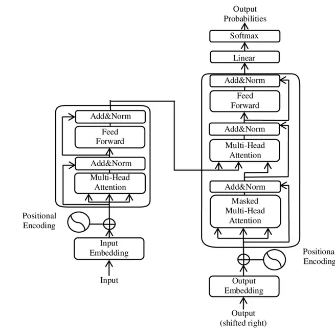 Transformer application in JUNO